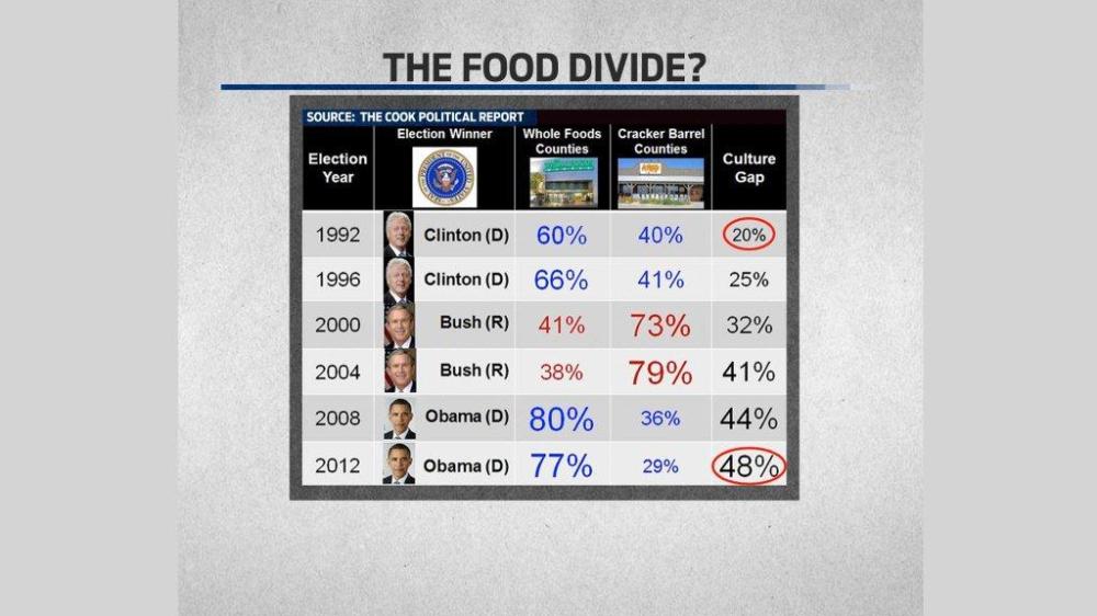 Whole Foods vs Cracker Barrel