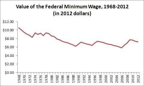 Top economists: Time to raise the minimum wage