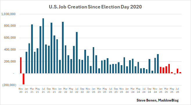 chart showing U.S. job creation since election day 2020