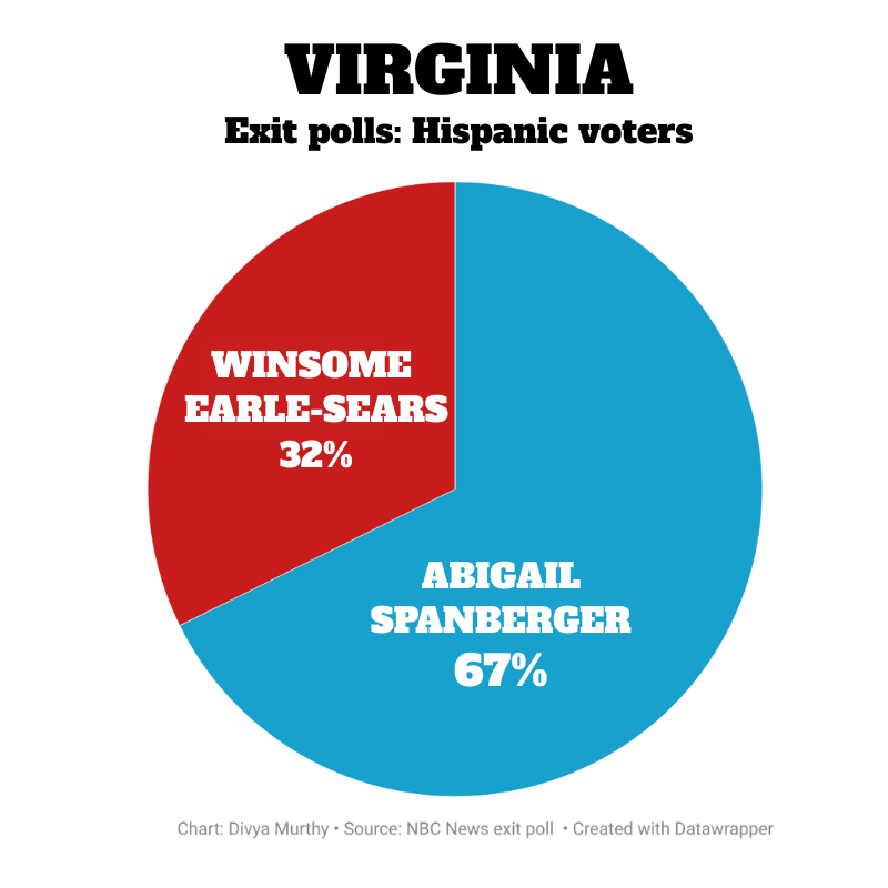 Pie chart showing Latino voter turnout in the 2025 Virginia gubernatorial race, with 32% of the votes for Winsome Earle-Sears in red, and 67% of the votes for Abigail Spanberger in blue.