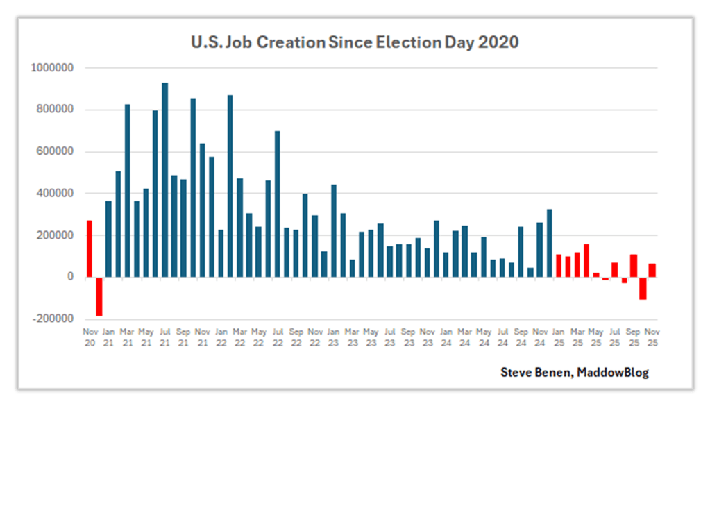 Data from the Bureau of Labor Statistics showing U.S. job creation since election day 2020.
