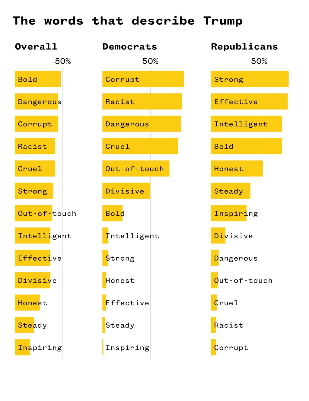 A chart.