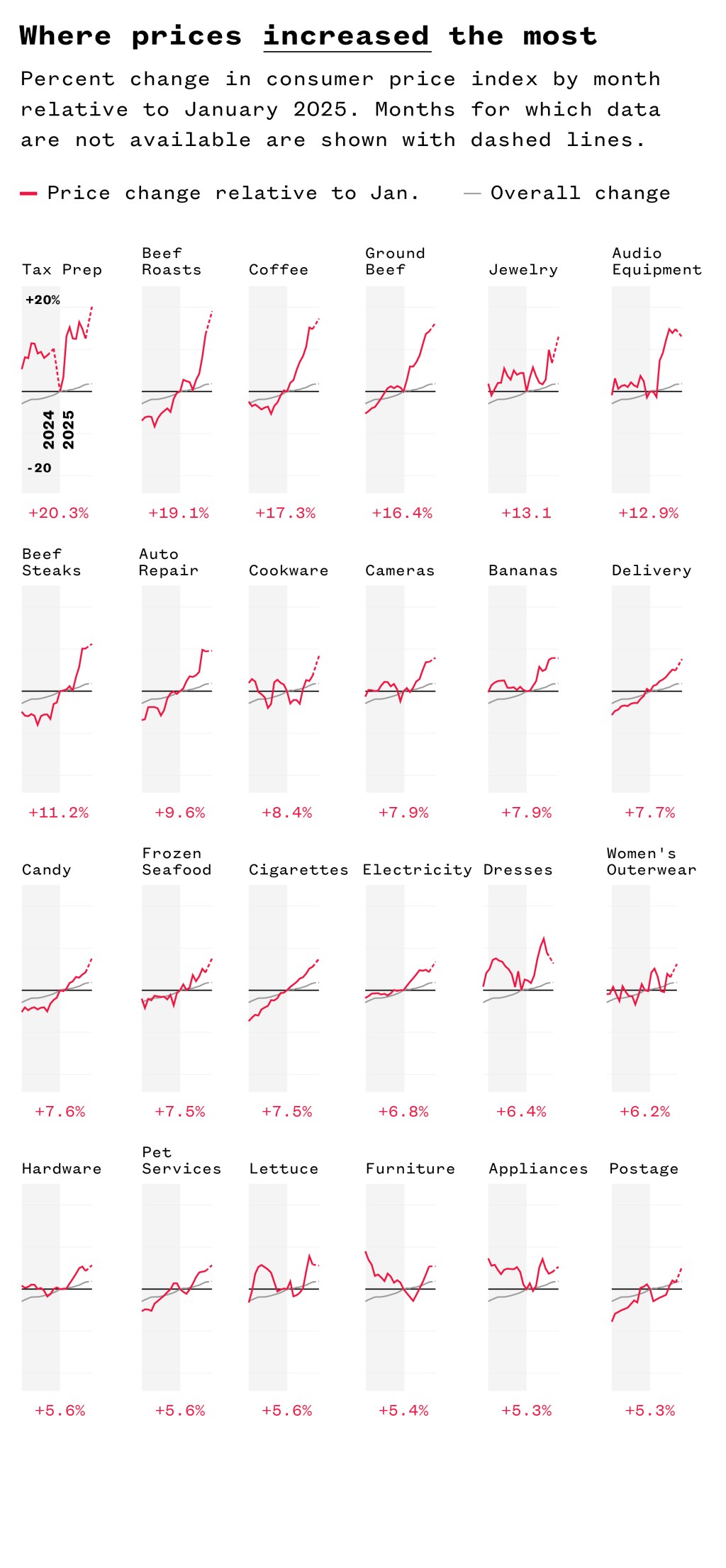 A series of line graphs.