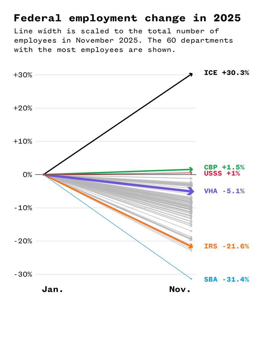 A line graph illustrating the federal employment change in 2025.