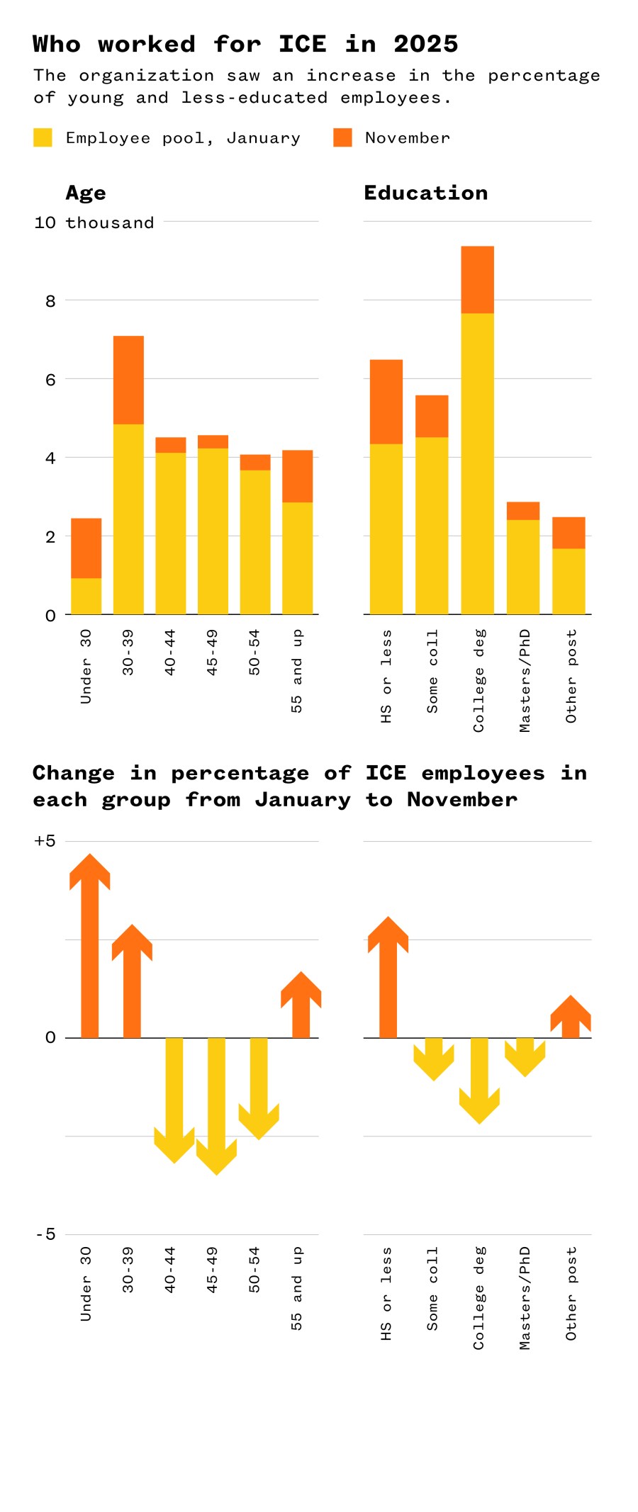 A series of bar graphs illustrating who worked for ICE in 2025.
