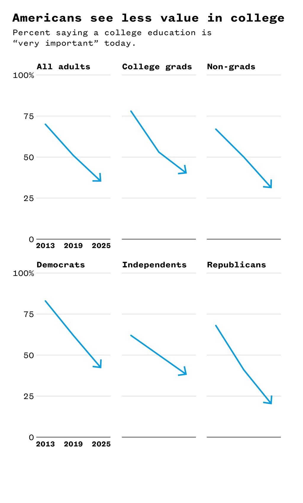 A line graph which illustrates that Americans see less value in college.