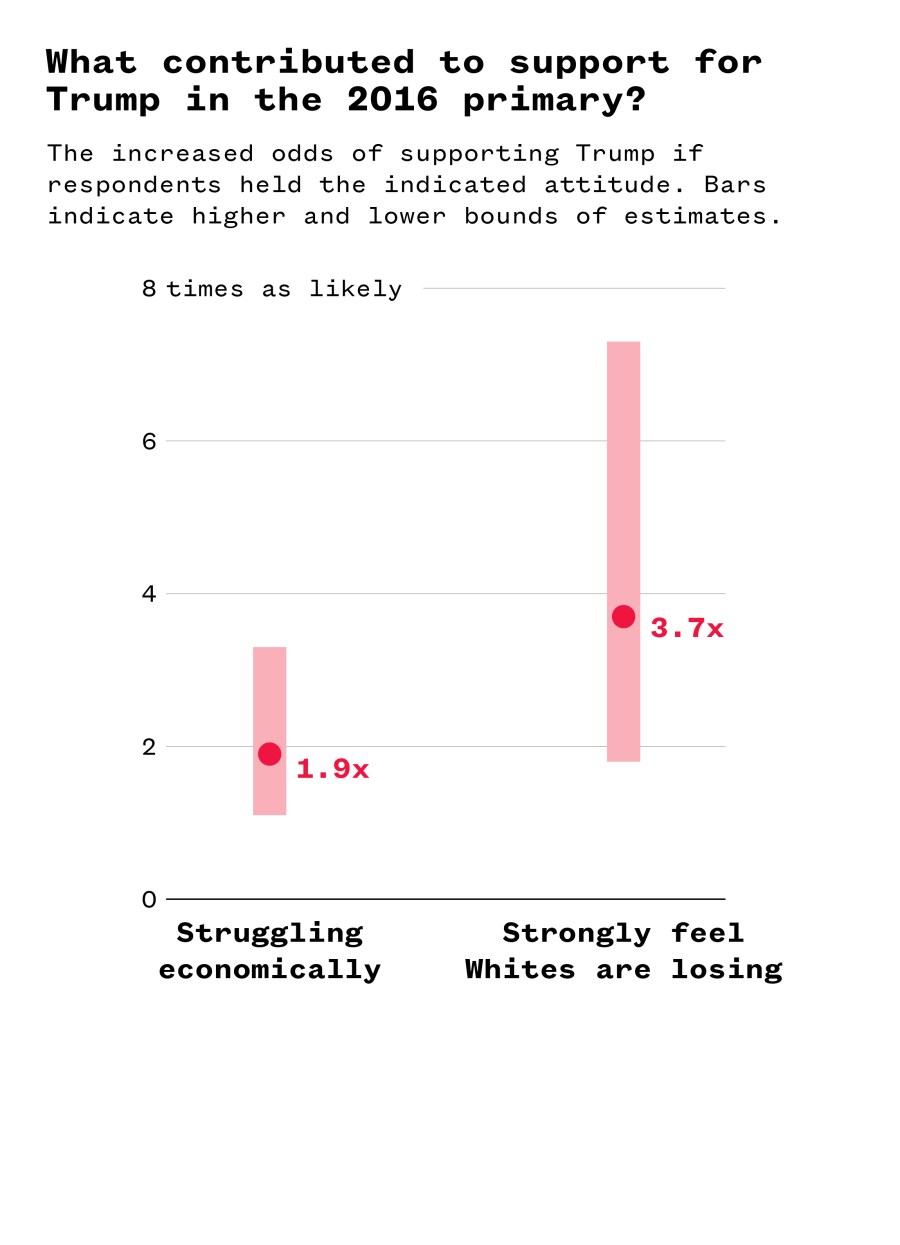 A box plot illustrating poll responses to what contributed to support for Trump in the 2016 primary.