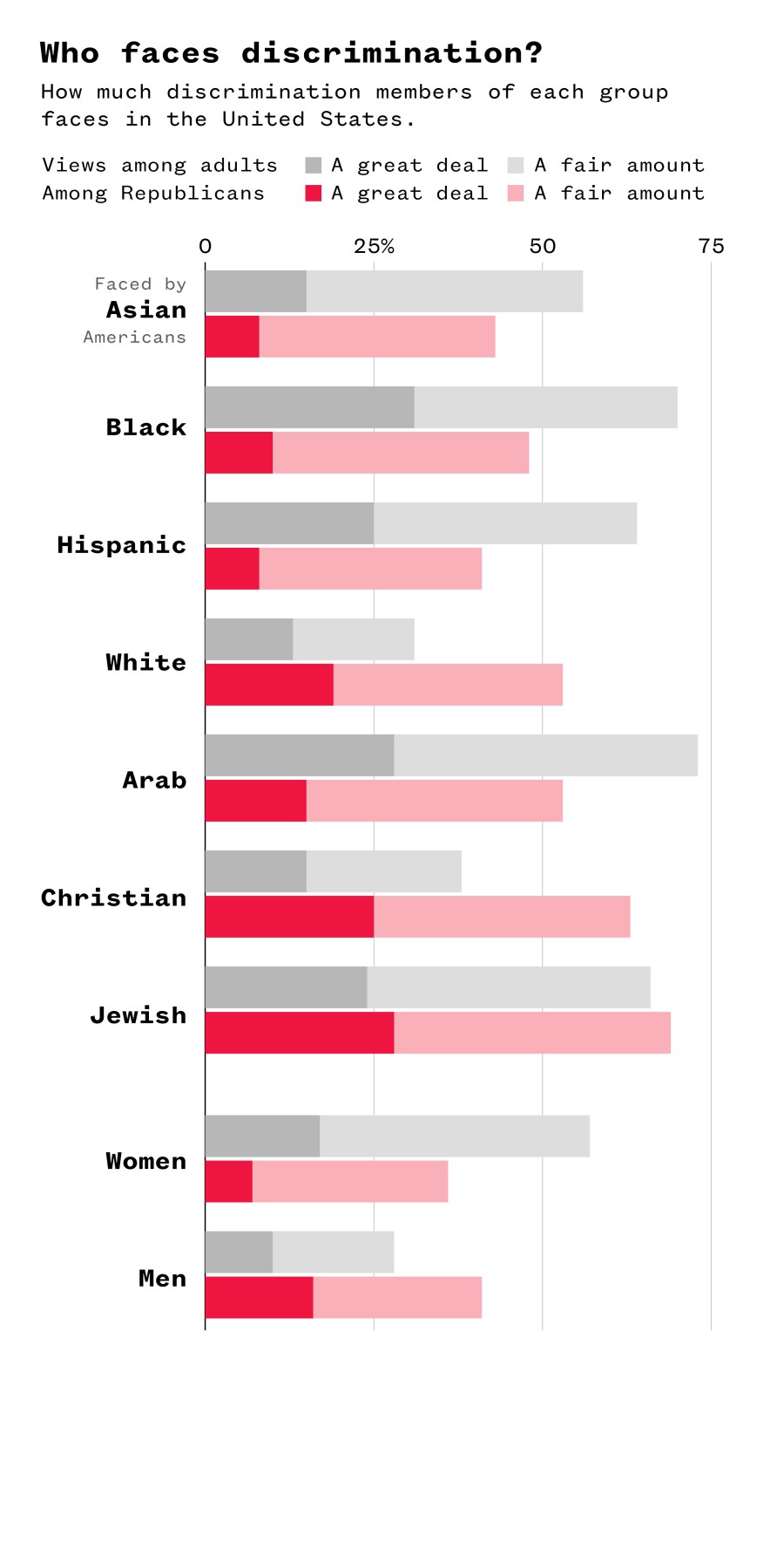 Bar graphs illustrating poll responses to who faces discrimination.
