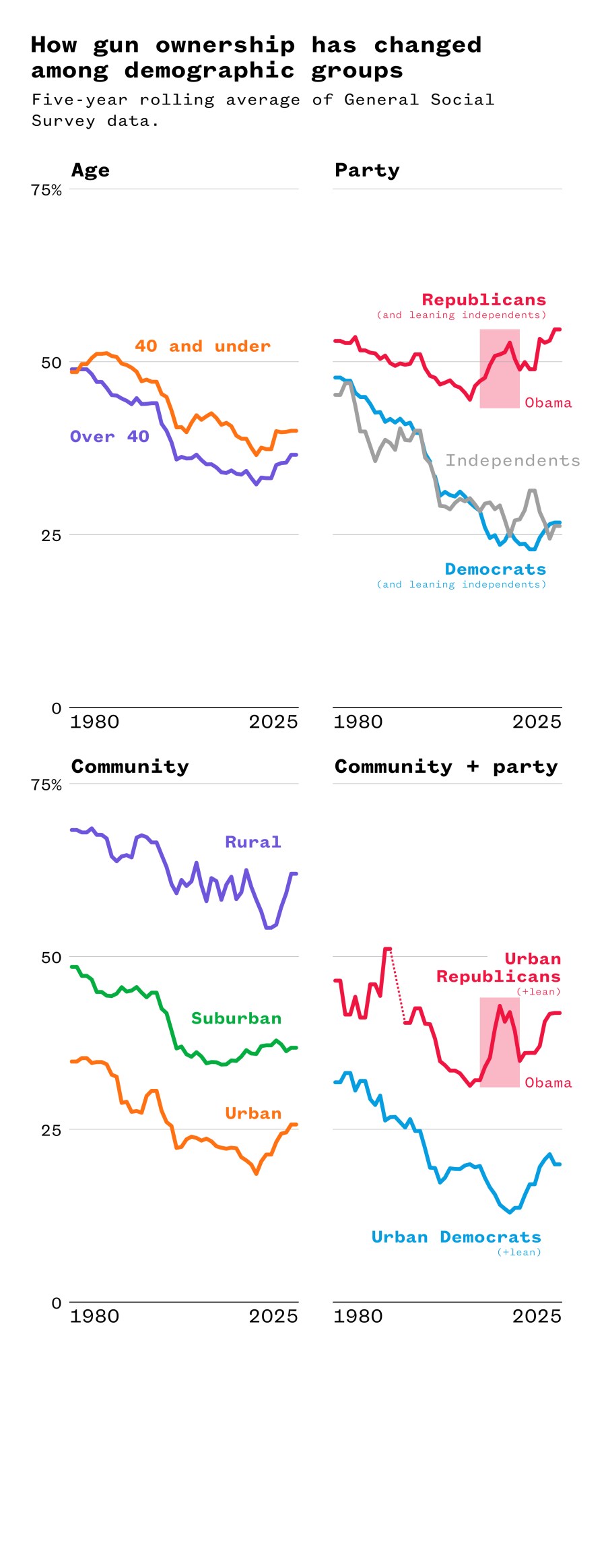A graph illustrating how gun ownership has changes among demographic groups.