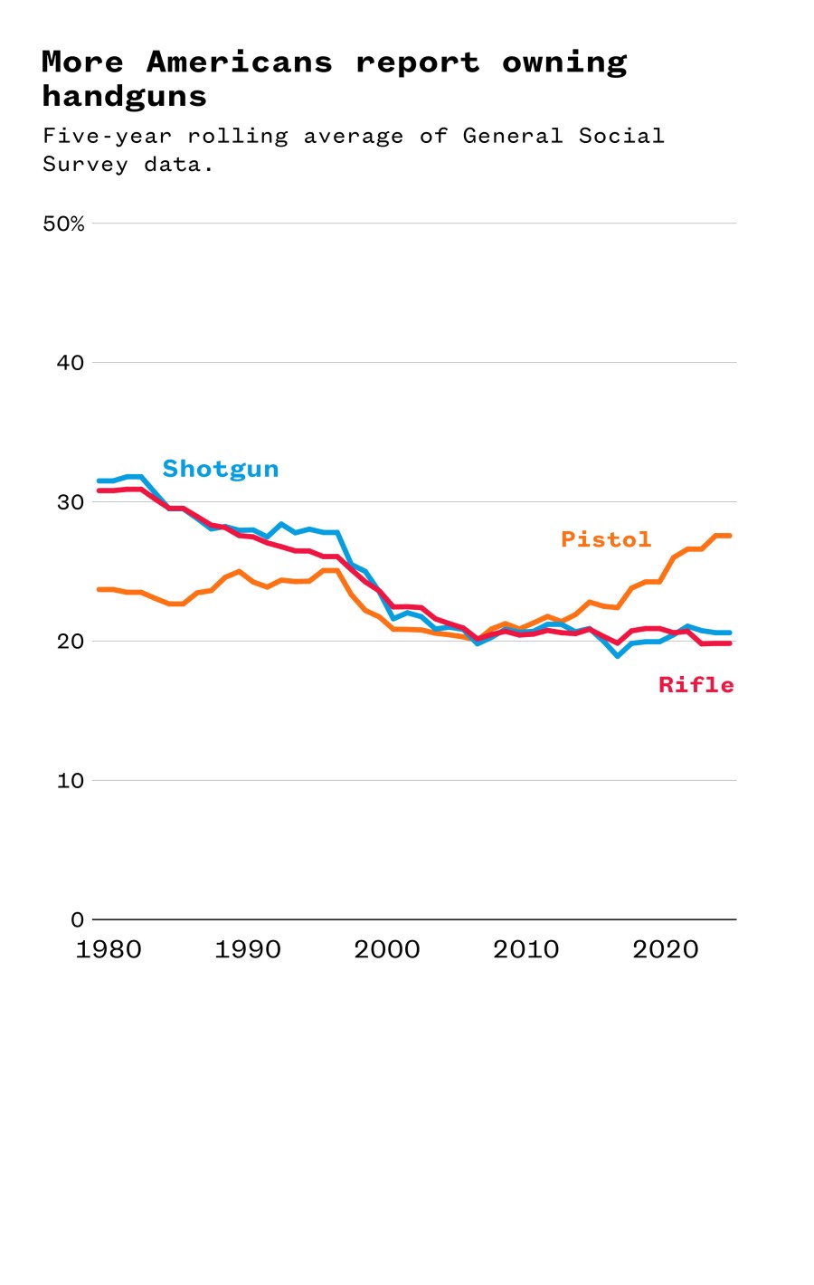 A graph illustrating more Americans report owning handguns.