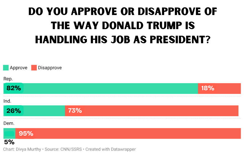 A poll showing Donald Trump’s current approval rating. Republicans: 82%, Independents: 26%, and Democrats: 5%.