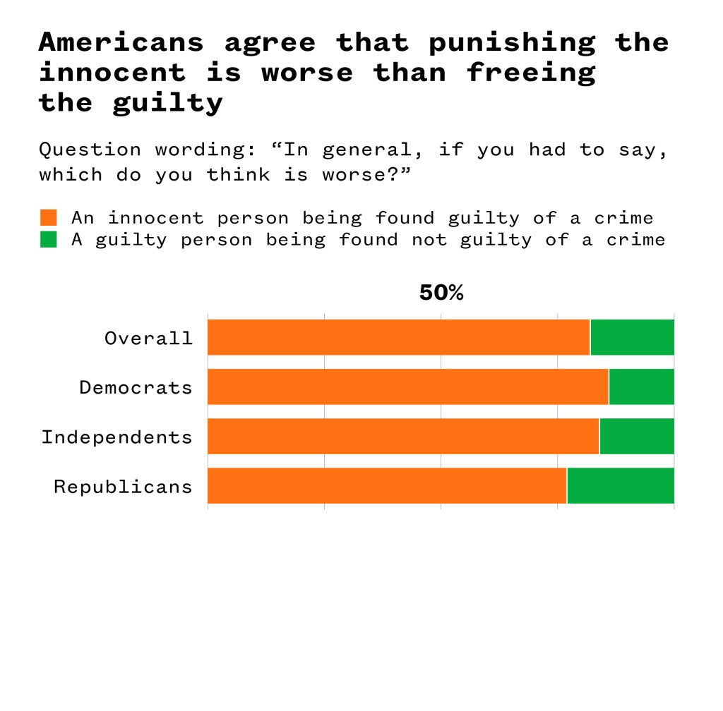 A bar graph illustrating whether Americans agree that punishing the innocent is worse than freeing the guilty.