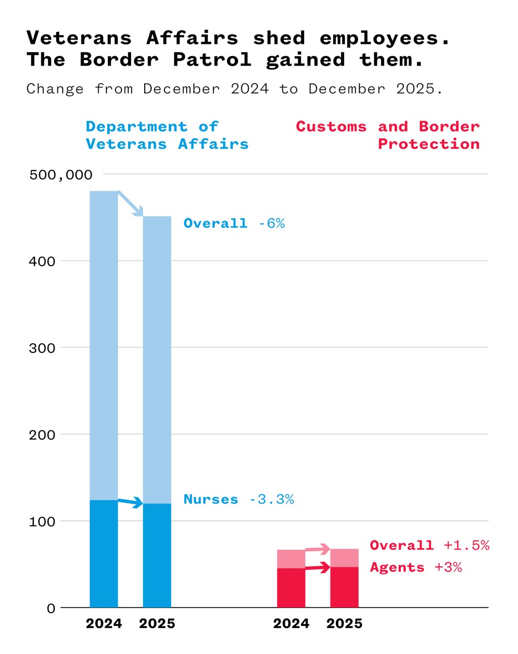 Veterans Affairs shed employees. The Boarder Patrol gained them.
