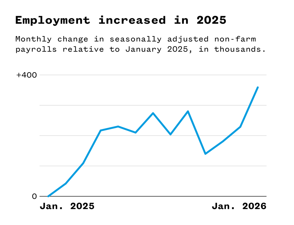 A line graph illustrating that employment increased in 2025.