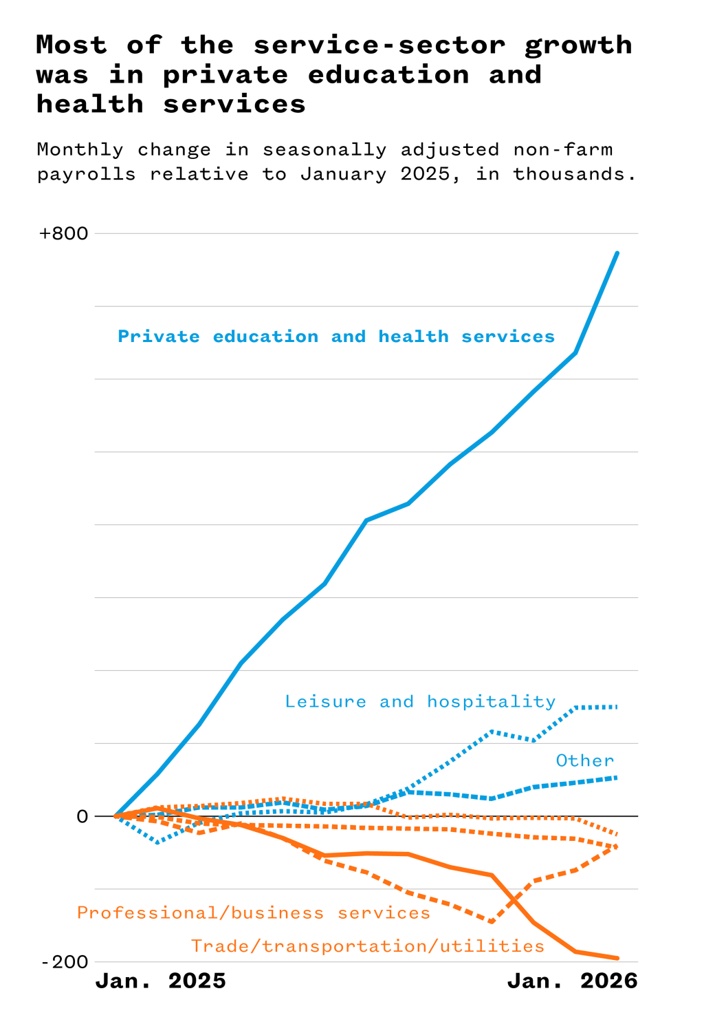 A line graph illustrating that most of the service-sector growth was in private education and health services.