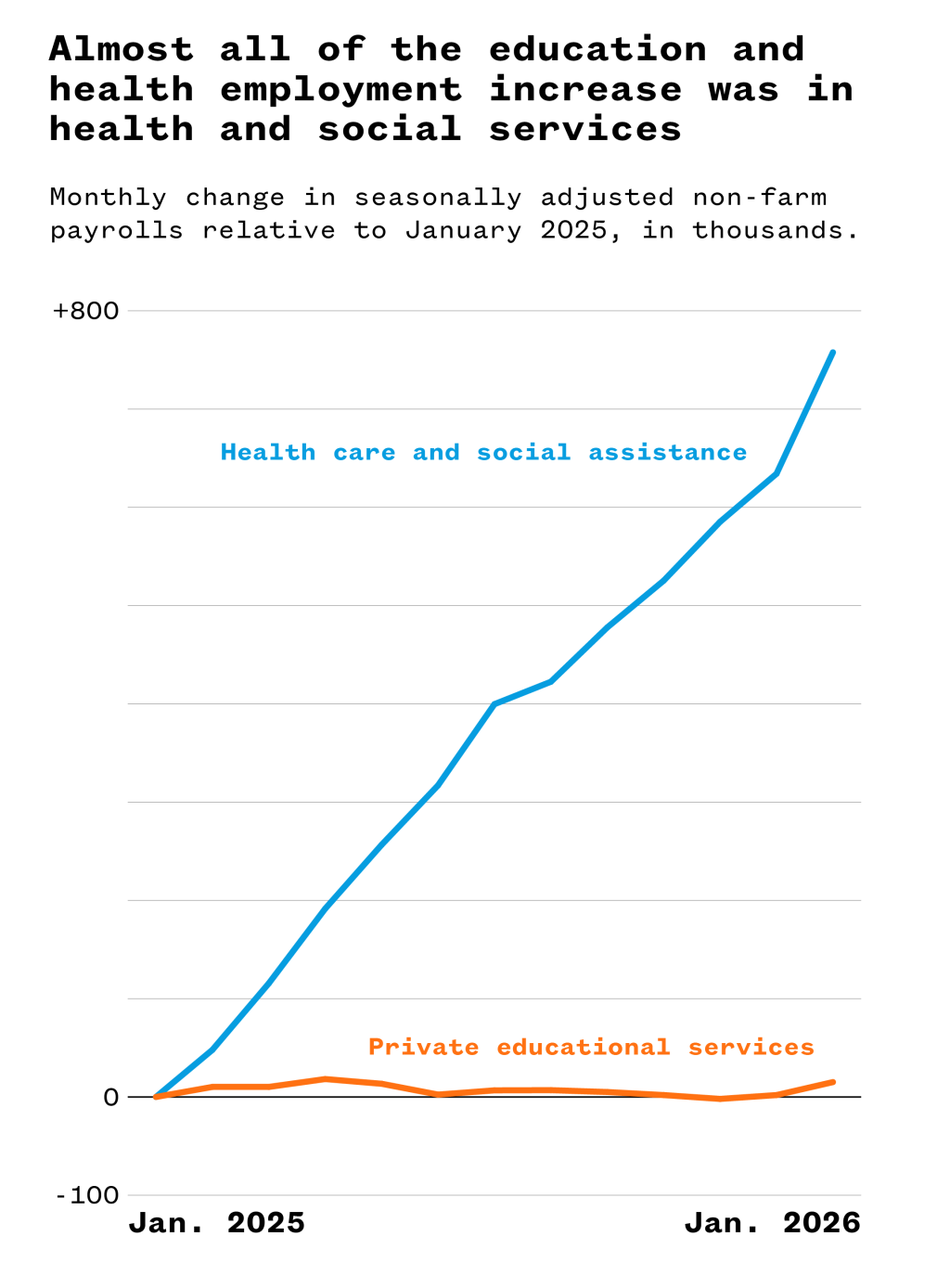A line graph illustrating that almost all of the education and health employment increase was in health and social services.