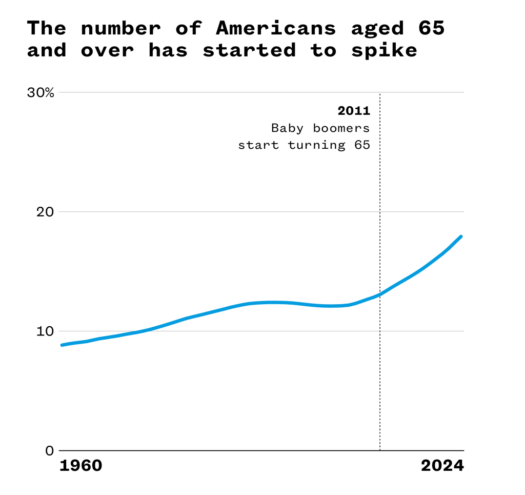 A line graph illustrating that the number of Americans aged 65 and over has started to spike.