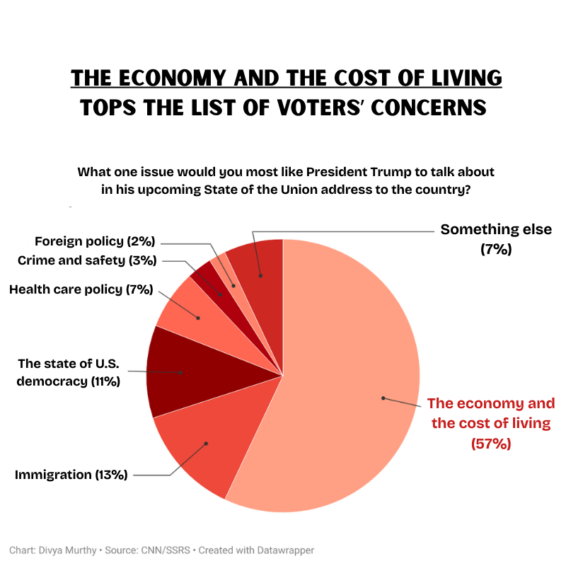 A pie chart showing the issues that voters would like president Trump to address in his State of the Union speech on February 24, 2026. Economy and cost of living are top, with 57%.