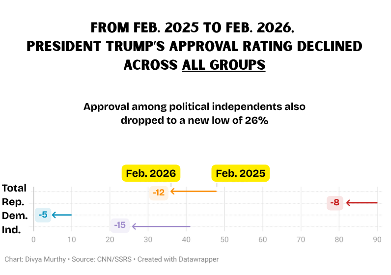 "A poll showing that President Trump’s approvals dropped across all political parties from Feb 2025 to Feb 2026." 