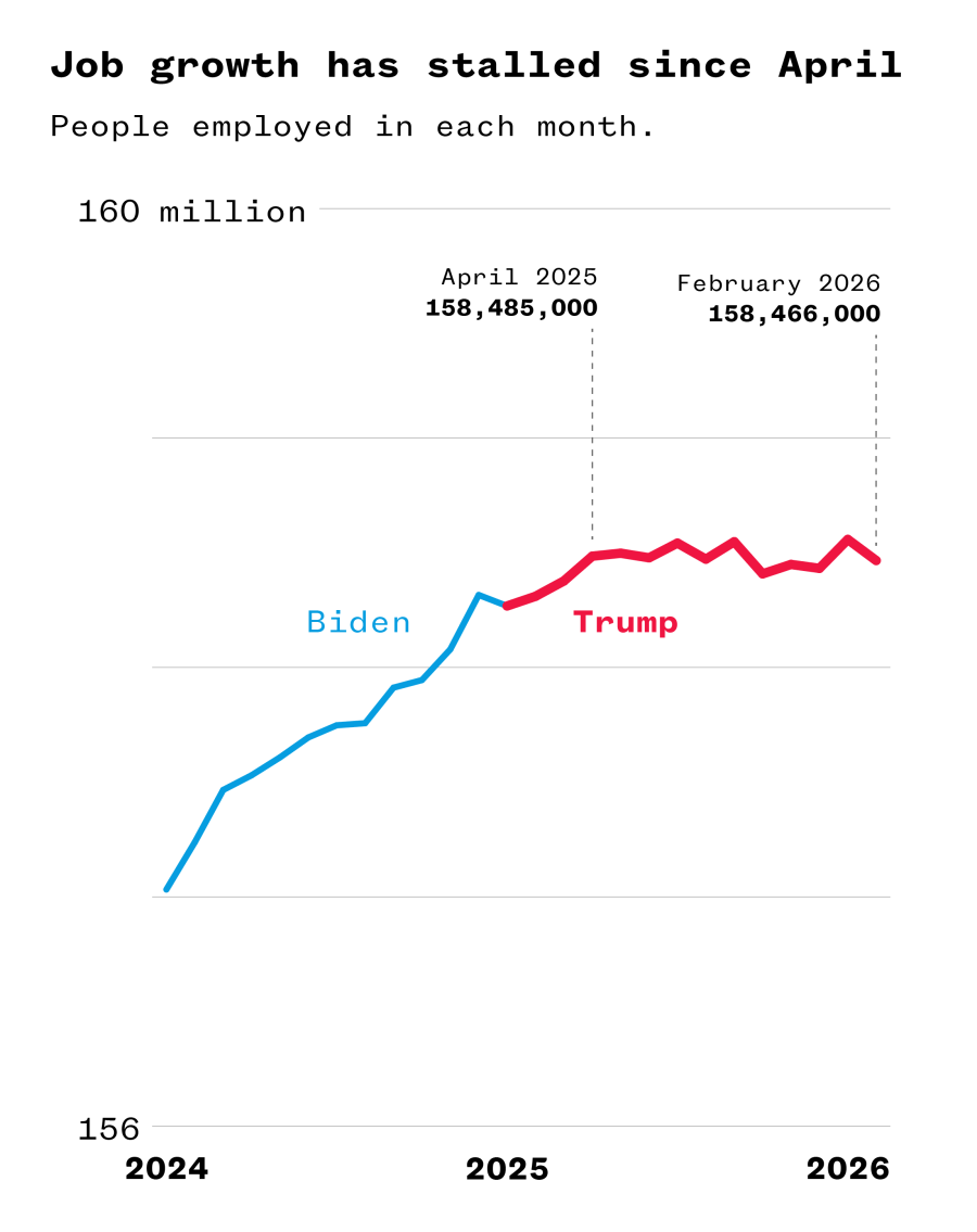 A line graph which illustrates that job growth has stalled since April.