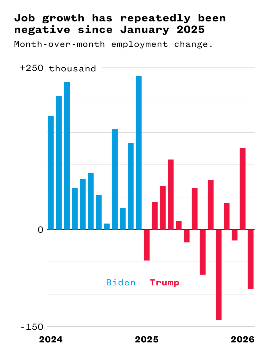 A bar graph that shows job growth has repeatedly been negative since January 2025.