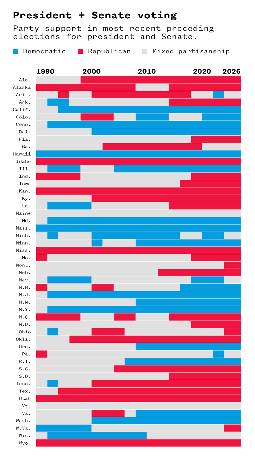 A graph showing party support for the president and Senate voting within each state.