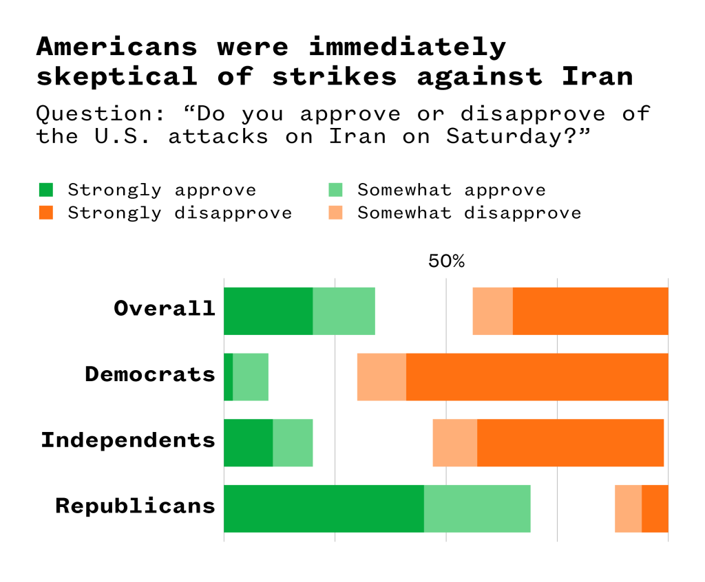 A bar graph that illustrates that Americans were immediately skeptical of strikes against Iran.